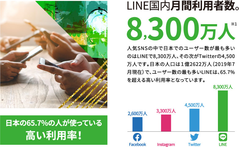 LINE国内月間利用者数 8300万人 日本の65.7%の人が使っている高い利用率！